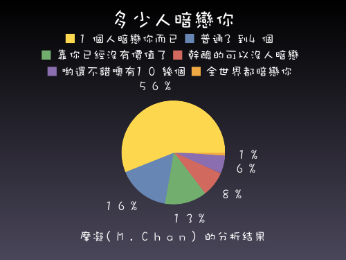 暗戀分析